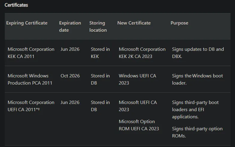 Certs to Update